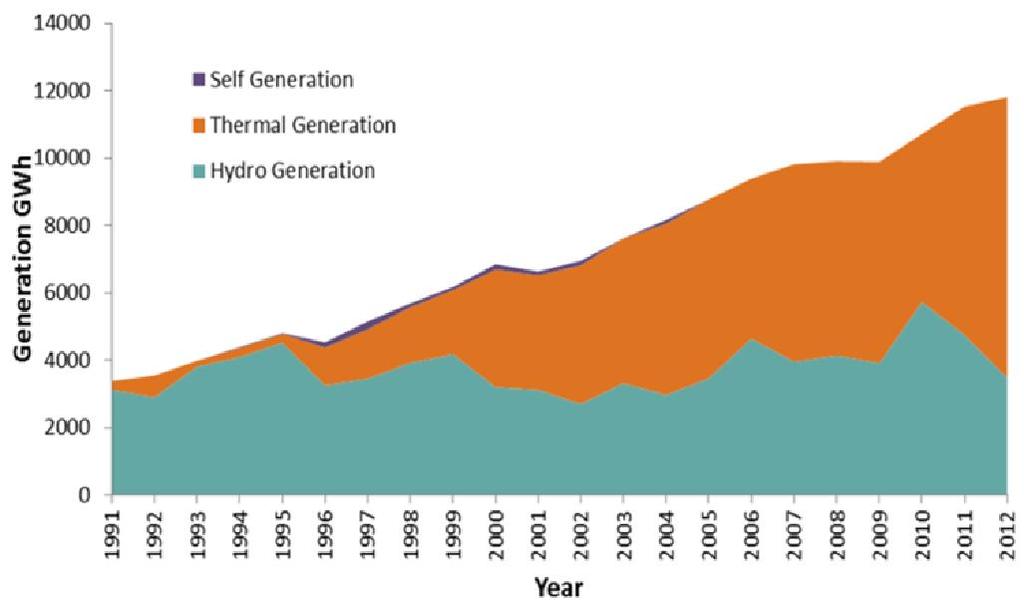 Hydro Potential in Sri Lanka Hydro Thermal Share in the Recent Past Hydro power is the main indigenous renewable energy resource available in the country for electricity generation Almost all the