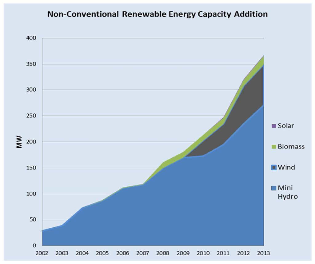 Non Conventional Renewable Energy Non-conventional Renewable Energy sources received (NCRE) a new impetus in 1996, when the Government announced Standardized Power Purchase Agreement and standardized