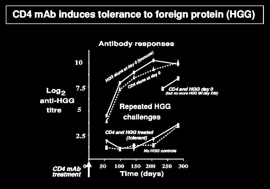 Induction of Tolerance by monoclonal antibody therapy.