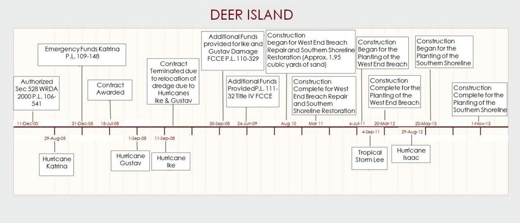 ERDC TN-EWN-15-2 Figure 4. Deer Island AERP project milestones and major storm events.