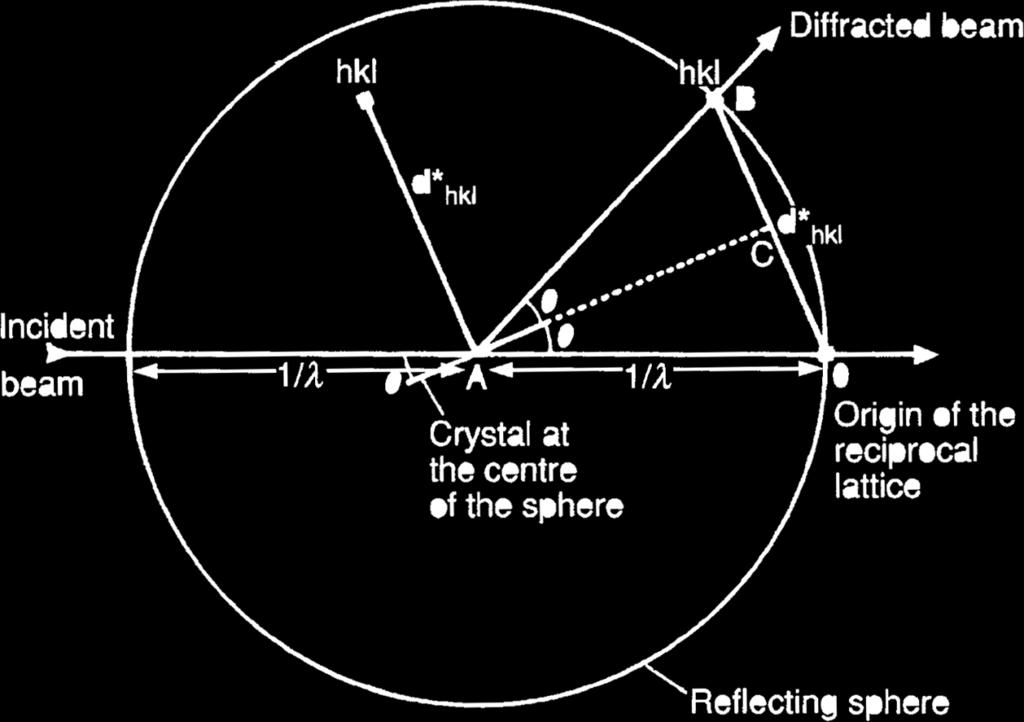 Reciprocal space Ewald sphere 1 OC = sinθ = d λ
