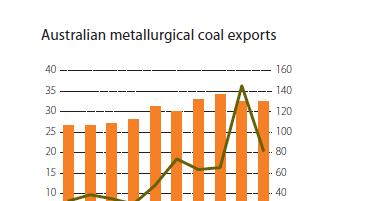 Australian Exports Coal 2000-2009 Figure 1 shows the total export coal tonnages from