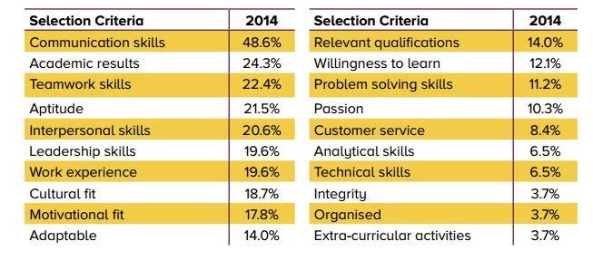 Table 4: Most important selection criteria when recruiting graduates 2014 (%) Employers were asked to provide their levels of satisfaction and dissatisfaction with higher education graduates.