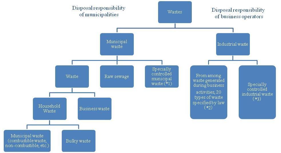 Outline of the waste treatment 1 Categories of waste Responsibilities