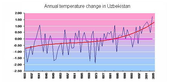 29 С for ten years, which is more than twice higher of the warming rate in average all over the world. 0.