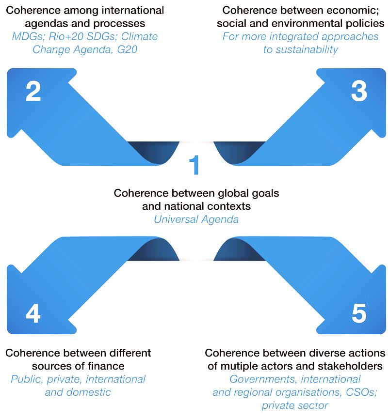 PCISD An integral part of the MoI for the post-2015 Agenda Source: OECD (2014) Better