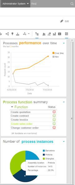 discover as-is processes with ARIS PPM to kick-start performance