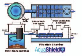 The Aqua-Swirl [right] uses a vortex and baffle to remove sediment, oils, and trash. The Aqua-Filter [top left] uses a physical and chemical process to remove sediment and other pollutants.