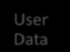 Managed Data User Data