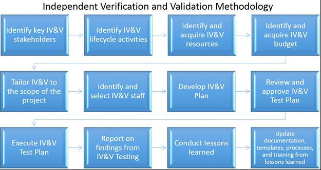 3 PART THREE: WORK PLAN AND IV&V METHODOLOGY (SECTION 5.3.3) Emagine IT s approach to Independent Verification and Validation (IV&V) has been shaped over the years by hands-on experience and contributions as thought leaders in the cybersecurity arena.