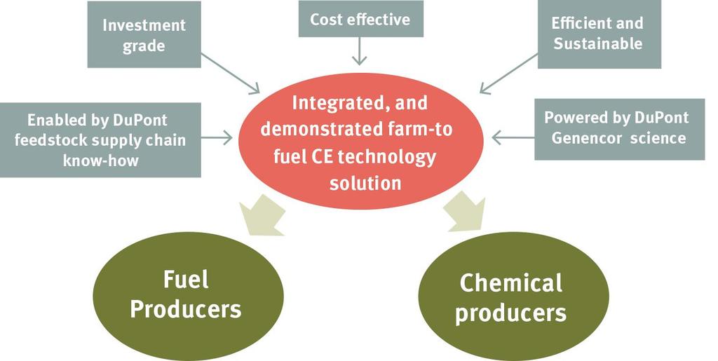 DuPont Cellulosic Ethanol and Its Offering DCE is dedicated to develop and