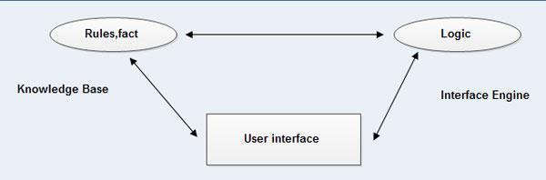a. Knwledge Base b. Interface Engine c. User Interface Types f Infrmatin Why are there different types f Infrmatin System?