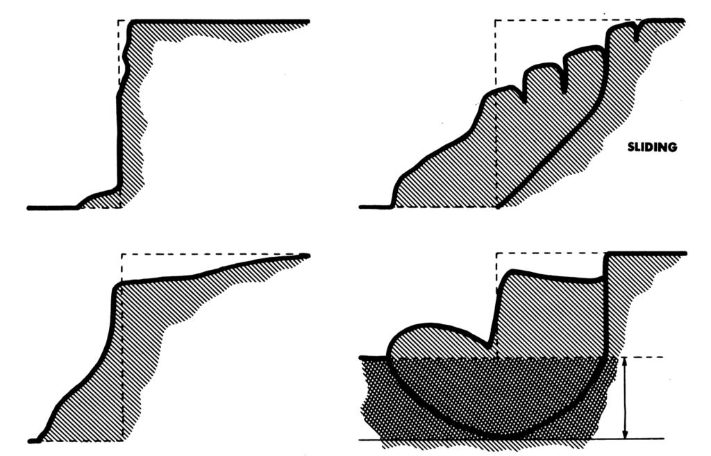 Figure 3. Types of vertical embankment failures. 24. In most cases, failures give some warning sign before they occur.