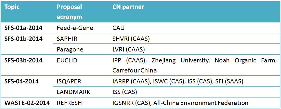 For the first stage of H2020, about 90 CN research entities participated in about