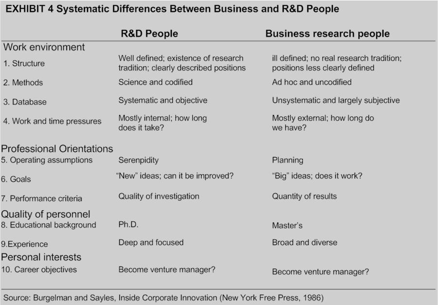 Strategic Management of Corporate Research: Managing Key Interfaces 19 Linking Corporate Research to Corporate Development Strategy Assessing Technological Opportunities: Five Dimensions of