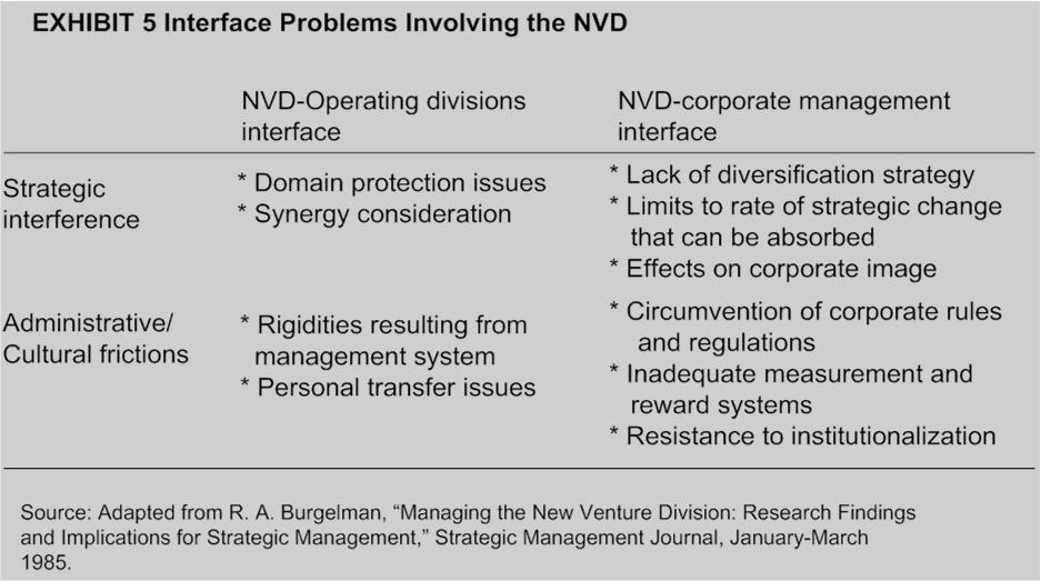 Managing Corporate Entrepreneurship The Use of New Venture Divisions NVD Operating Division Interface Problems NVD