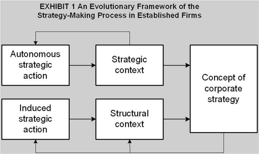 Innovation Challenges in Established Firms 5 Innovation Challenges in Established Firms The Evolutionary Process Model of Strategy Making, Exhibit 1 Induced strategic process Incremental and
