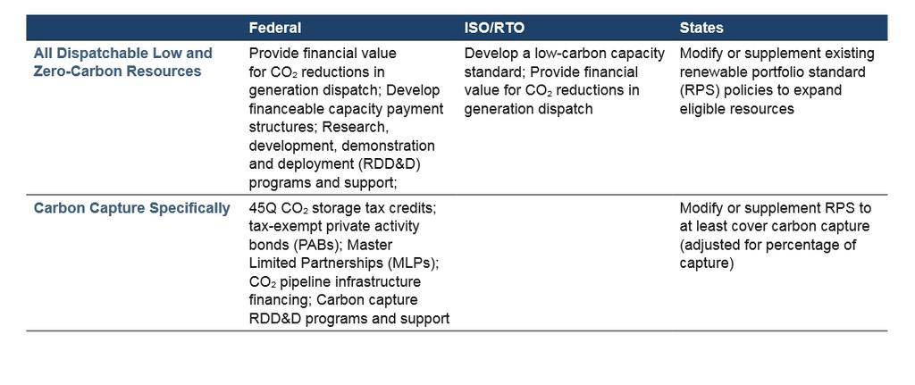 Policy options for carbon