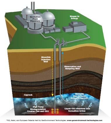 Geothermal Treatment Technology Summary 1. Inject biosolids into deep (hot) geologic formation 2.