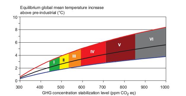 AR4: The lower the stabilisation level the earlier global emissions have to go down Wold CO2 Emissions (GtC) 35 30 25 20 15 10 5 0 Post-SRES (max) Stabilization targets: E: 850-1130 ppm CO2-eq D: