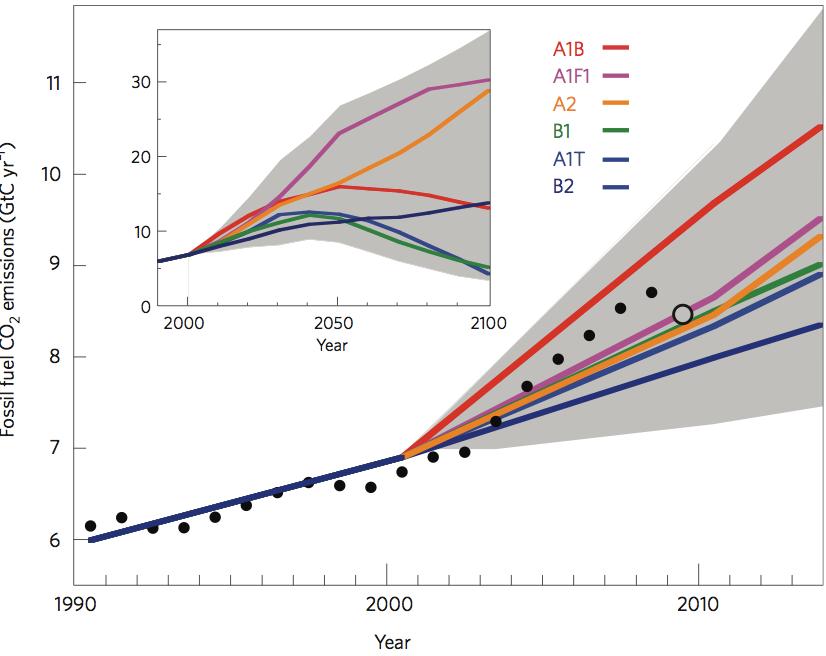 Observed emissions are within the range of the assessed IPCC scenario range (SRES) Source: Manning et al., Nature Geos.