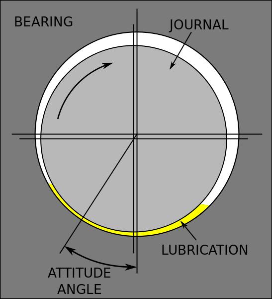 Summary of Problem A journal bearing is a journal (such as a shaft) which rotates within a supporting sleeve or shell [1].