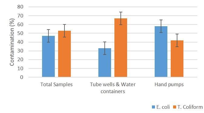 Muhammad Ziad, Salma Khalid, 1Alia Naz, Wisal Shah, Abdullah Khan, Ayaz Khan and Ziaur Rehman Overall microbiological contamination in total number of water samples were statistically analyzed using