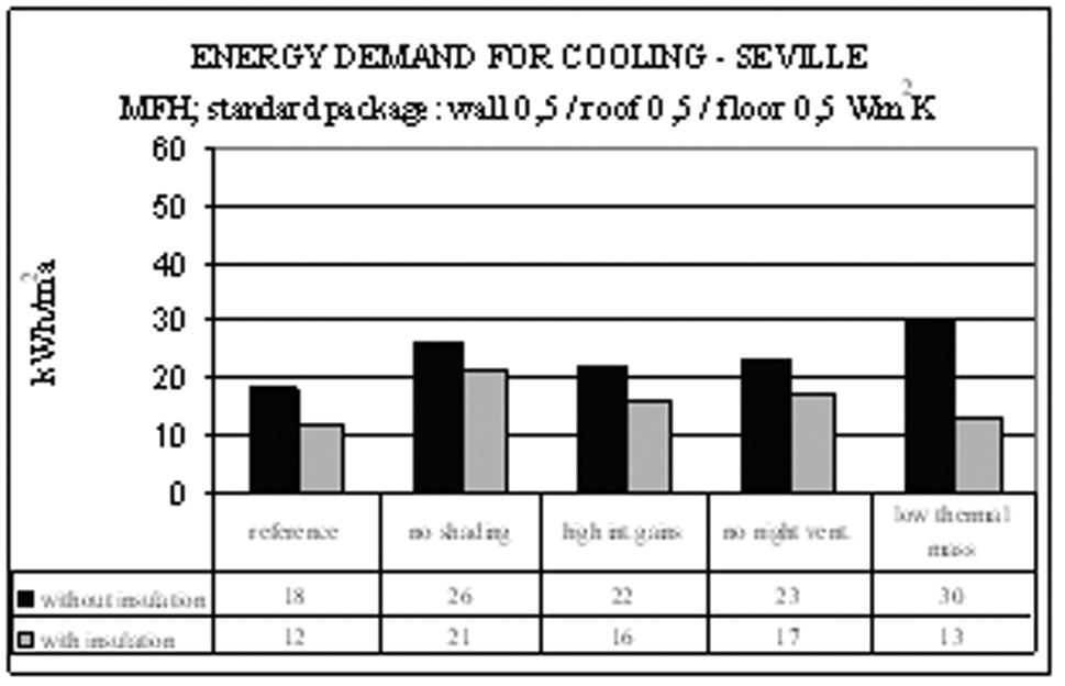 Figure 4), it can be concluded, that the influence of insulation on cooling demand is relatively constant in the different situations with the exception of (technical) premises like buildings with