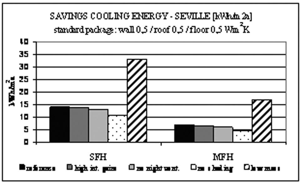 Figure 2 Sensitivity analysis cooling demand, SFH, Seville Figure 4 Sensitivity analysis savings in energy for cooling in Seville.