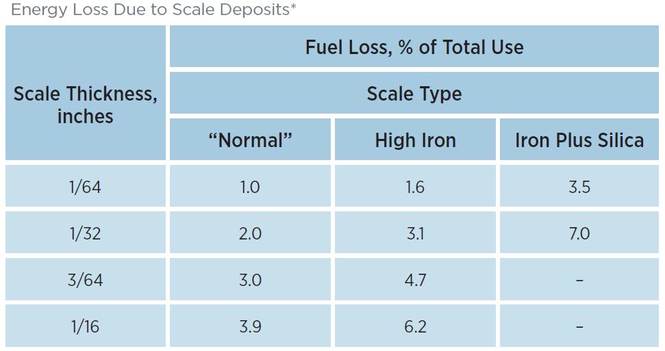 Energy Loss Due to Scale Deposits From US