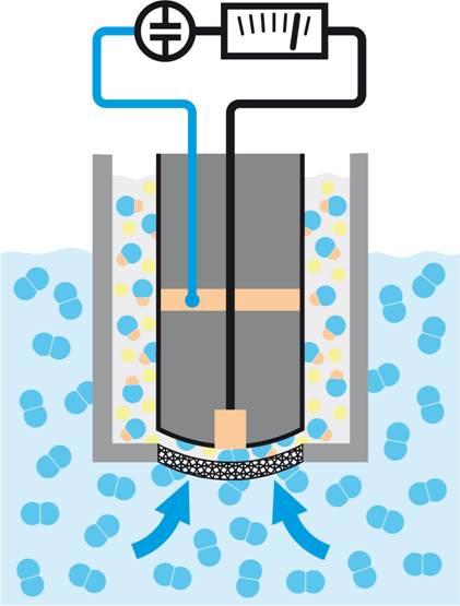 How does it work? A virtual tour through the sensor At the process side, the well-known membrane is in contact with the process.