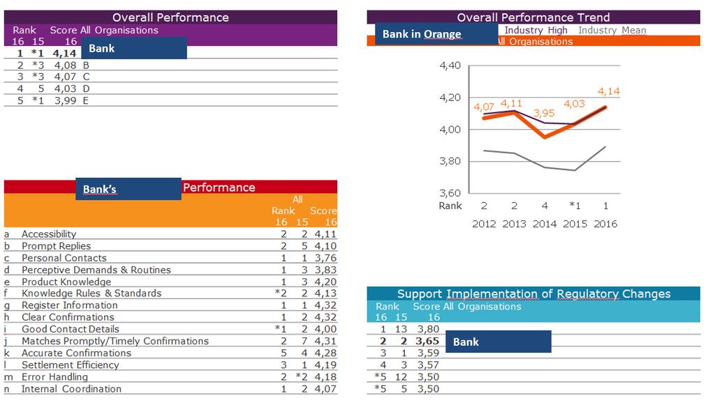 16 Figure 3. Performance benchmark (based on the Annual customer satisfaction benchmark study, 2016). As seen in Figure 3, the bank has the best overall performance score.