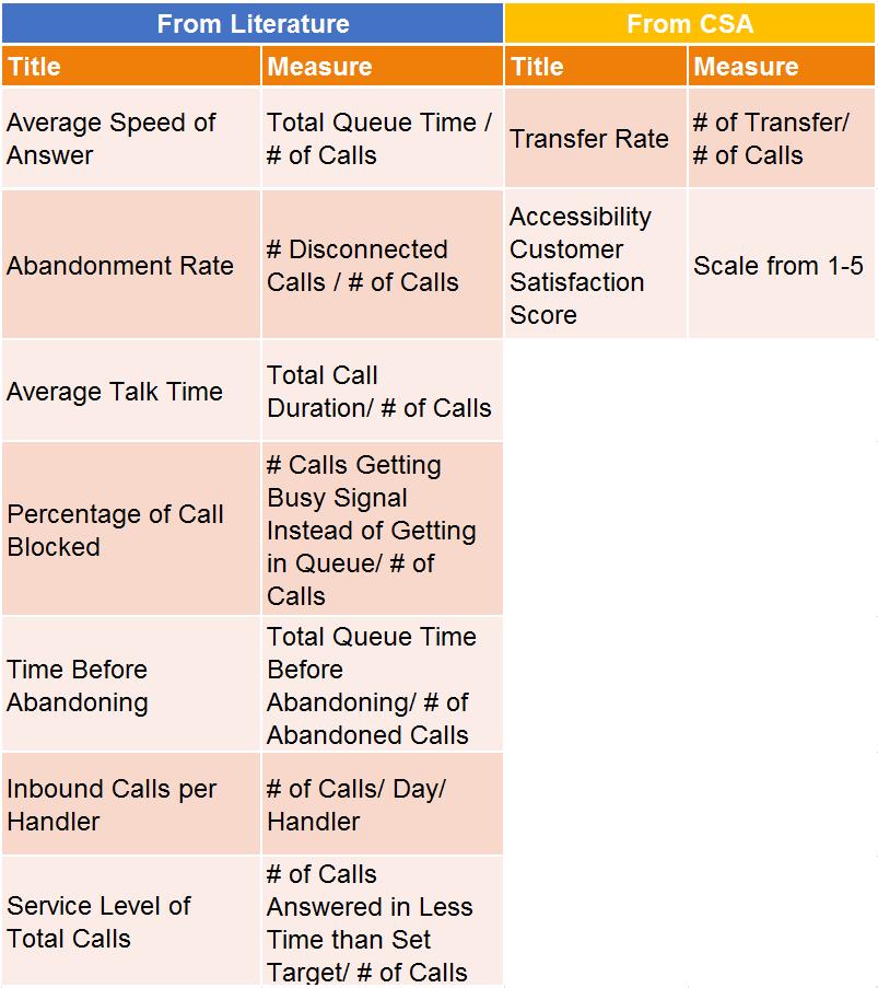 40 Table 19. Identified Service Quality KPIs for Phone Accessibility (from literature and the current state analysis). As seen from Table 19 most of the KPIs are from Literature (Anton et al.