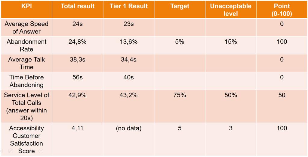 46 Table 23. KPI Results (after validation).