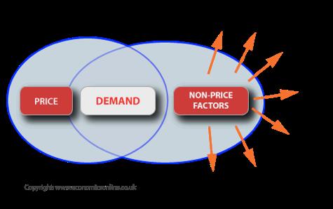 Determinants of Demand Income (normal goods and inferior goods)