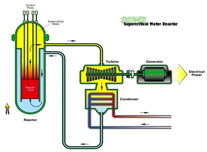 Reactor Closed fuel cycle Lead