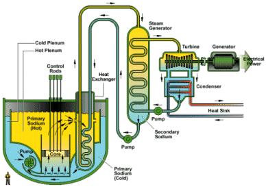 Sodium cooled Fast Reactor SFR R&D (passive) Safety Design