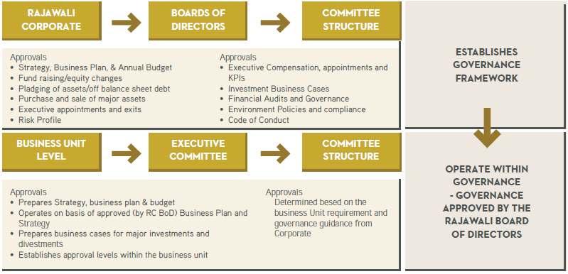 Framework: Corporate Governance Designed to provide the Rajawali Corpora Board, the Business Unit Boards, and the RC Group s