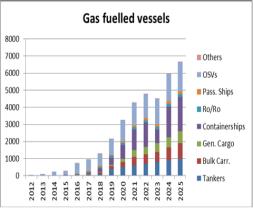 How demand may develop» 2013 2016: Short sea shipping Diesel users are early adopters LNG is