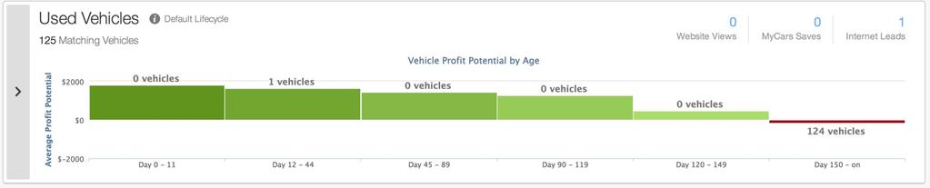 The Lifecycles chart has been enhanced making it much easier to understand where vehicles are in terms of Profit Potential and days in