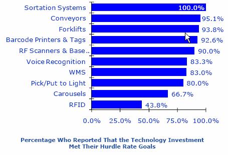 Proven ROI Success Rate comparable to RF & WMS implementations Source: