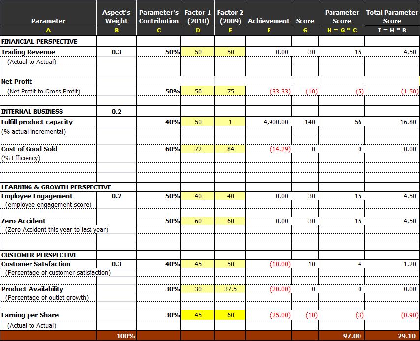 International Conference on Information Systems for Business Competitiveness (ICISBC 2013) 335 TABLE 3. GRADE PARAMETER TABLE 5. BALANCED SCORECARD CCAI 2012 TO 2011 Source: research based IV.