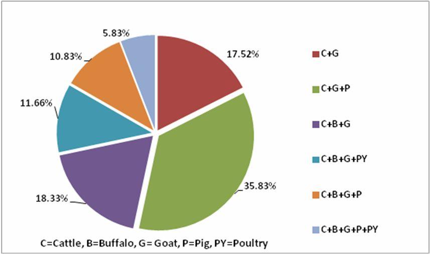 Pig-based production system for sustainable livelihood Fig 2. Distribution of respondents as per production systems (n= 120) people of the state.
