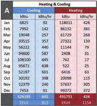 Table 2A: Monthly peak heating and cooling loads (kbtu) and monthly energy loads (kbtu/h) for a typical apartment building.