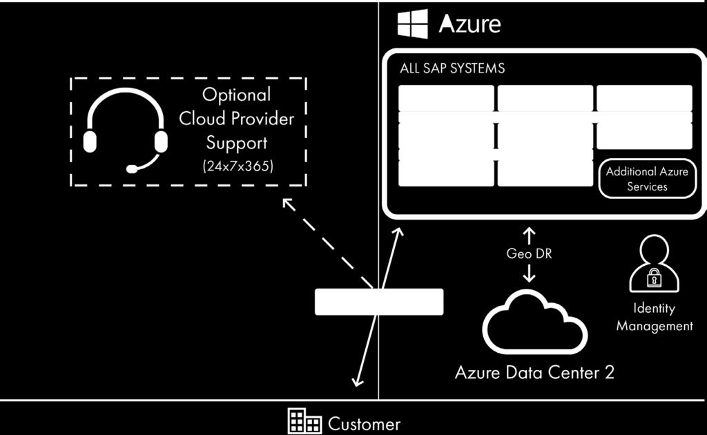 1. Public Cloud All in, Microsoft Azure A full public cloud hosting landscape supported in Microsoft Azure can be compelling from a simplicity and centralized management standpoint.