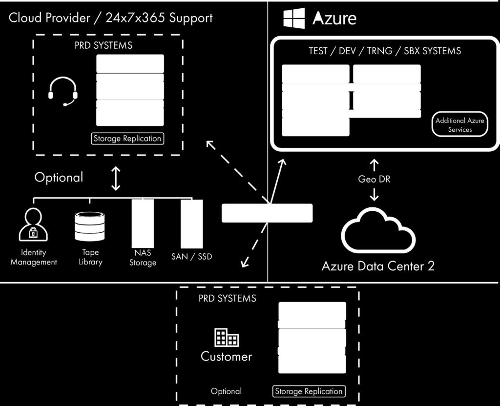 Figure 3 Hybrid Cloud with PRD alone in Private Cloud The advantage of deploying an SAP landscape in this manner is that all the benefits of the Azure Public cloud consumption model for every system