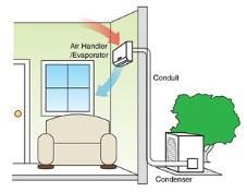 Ductless