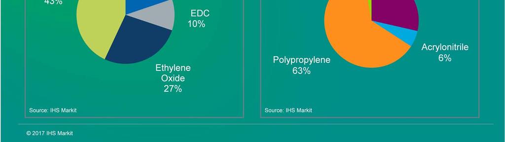 The Merchant portion of the ethylene derivatives are linked directly to third party derivative asset owners for PE,