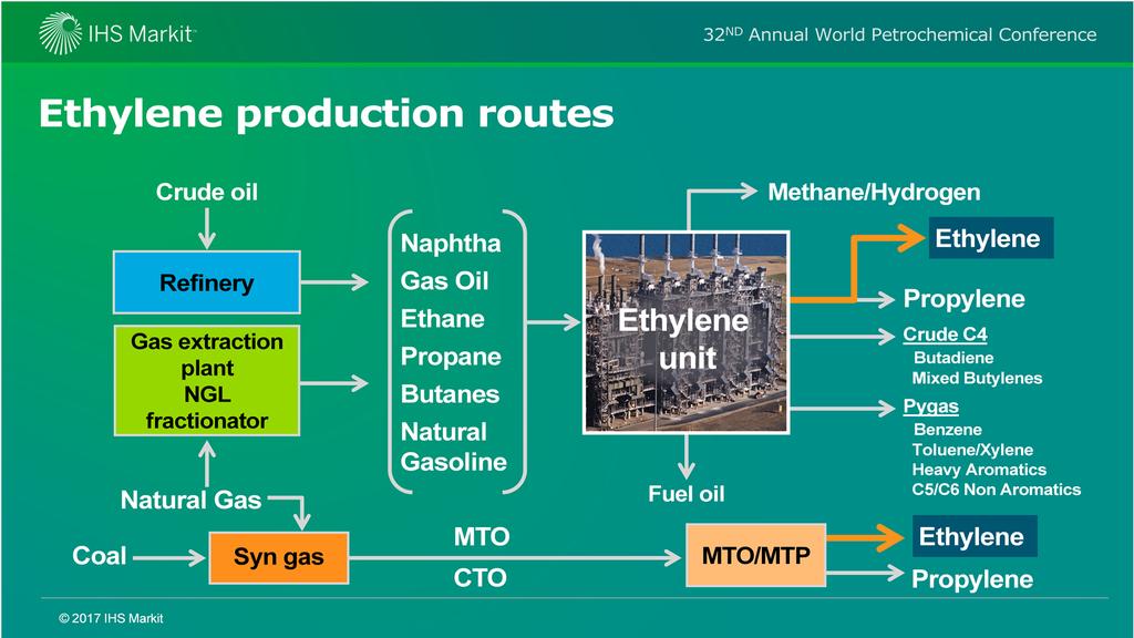Ethylene crackers have two primary sources of feedstock: natural gas liquids (NGL) from oil and gas production and co products from refining of crude oil.