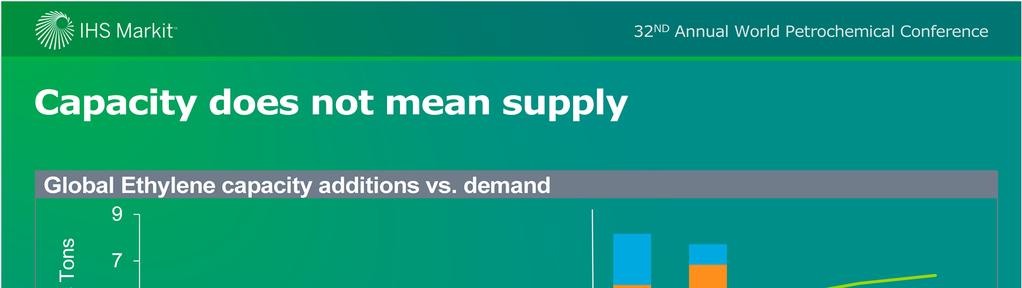 Capacity Does Not Equal Supply, inferring margins via these trends is risky. Year on year capacity additions in 2017 and 2018, per the IHS Markit forecast, outpaces ethylene demand growth.